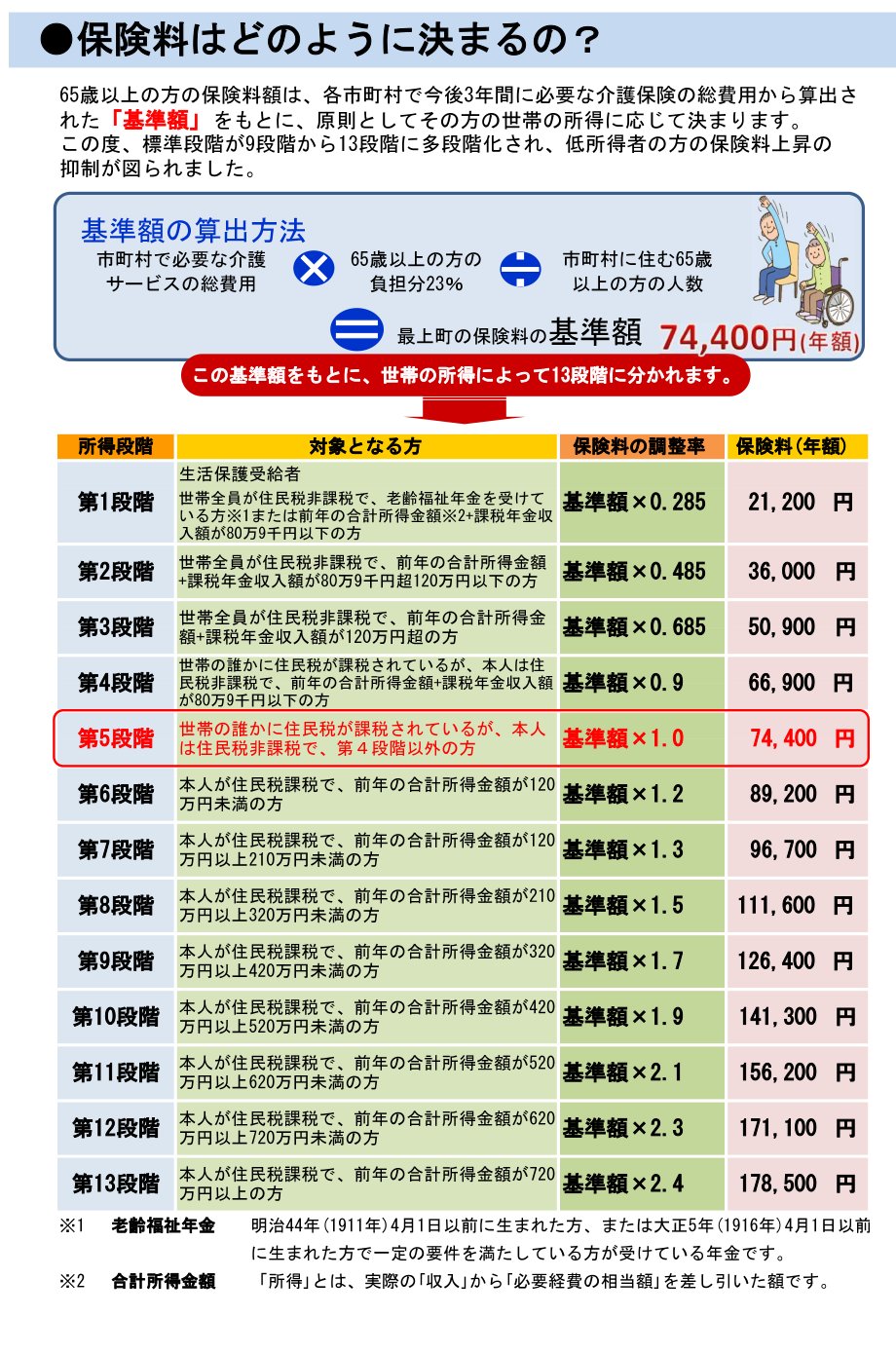65歳以上で第１号被保険者の保険料
