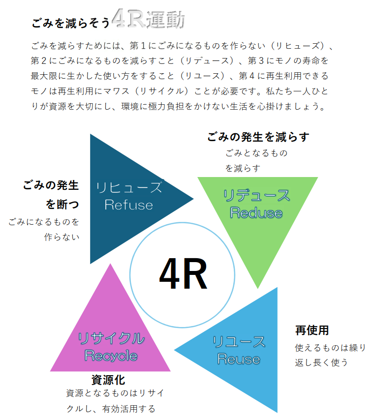 ゴミ減量4R運動